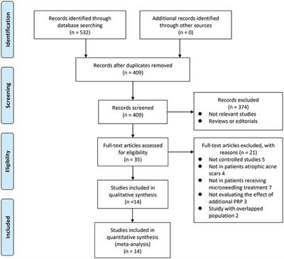 Combined Effect of Microneedling and Platelet-Rich Plasma for the Treatment of Acne Scars: A Meta-Analysis